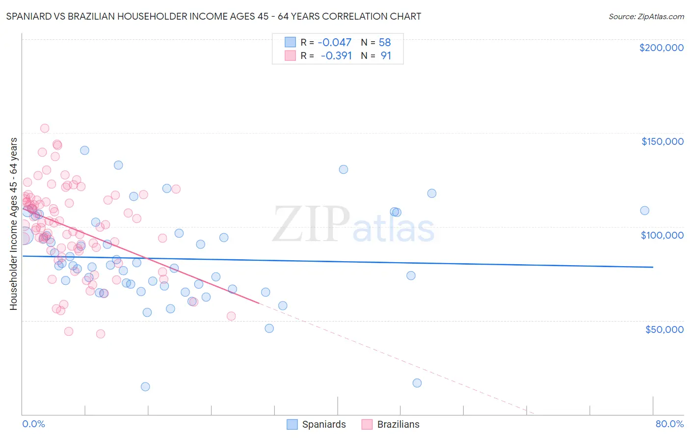 Spaniard vs Brazilian Householder Income Ages 45 - 64 years