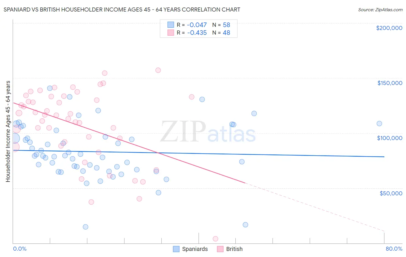 Spaniard vs British Householder Income Ages 45 - 64 years