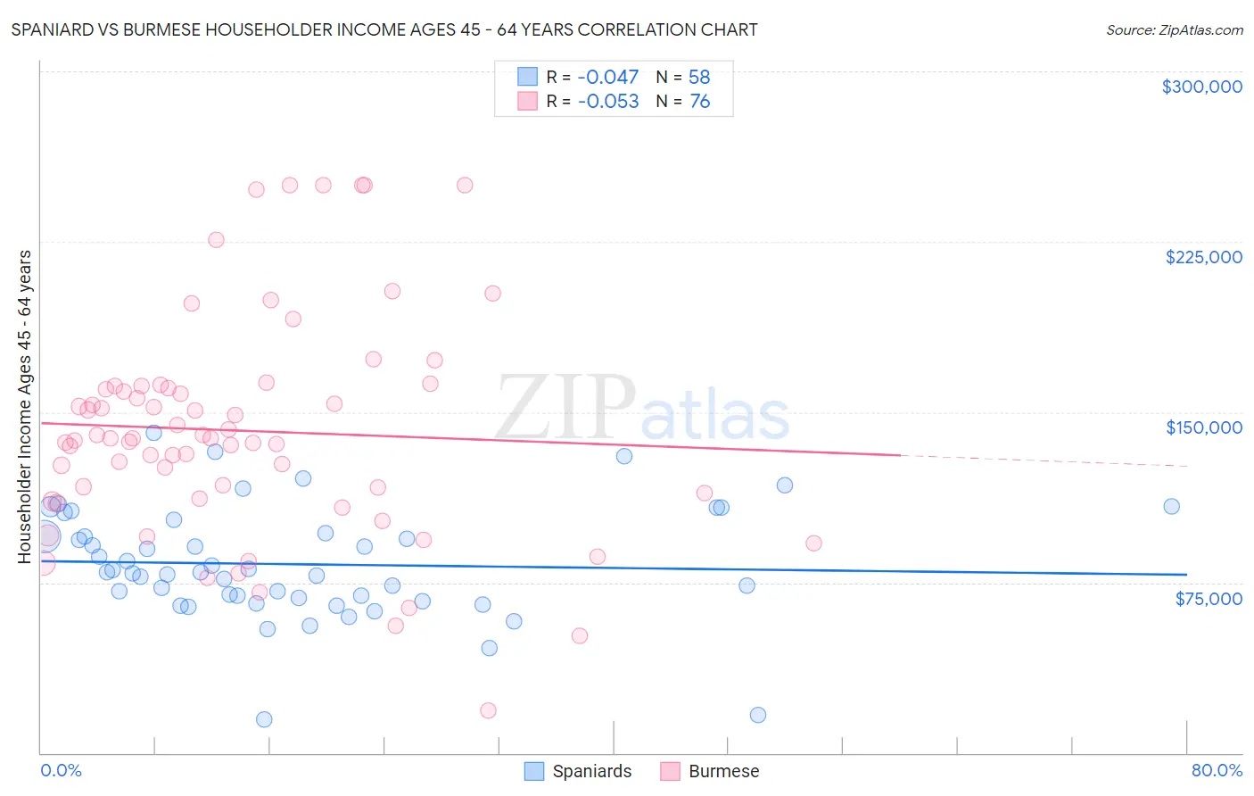 Spaniard vs Burmese Householder Income Ages 45 - 64 years