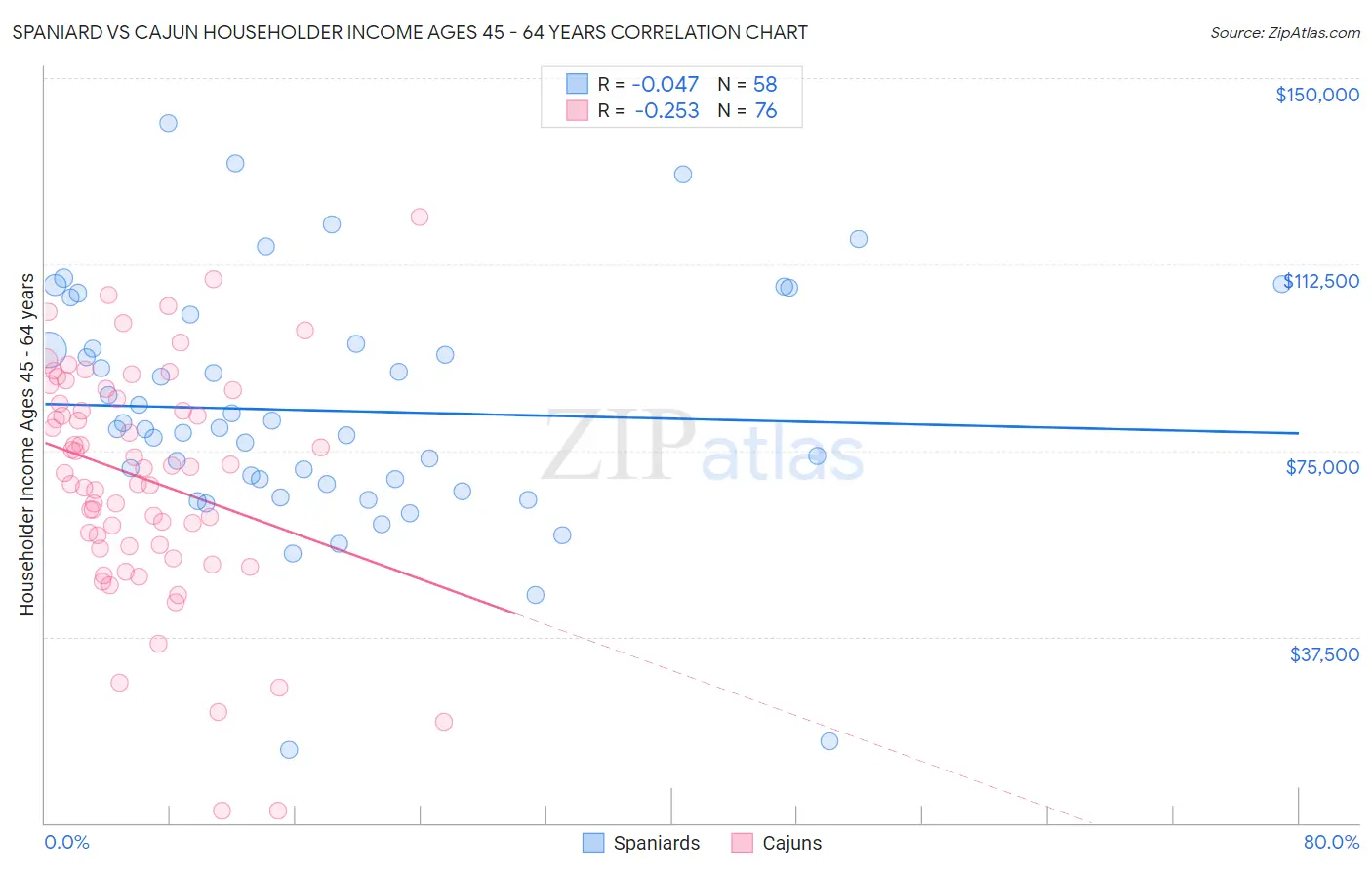 Spaniard vs Cajun Householder Income Ages 45 - 64 years