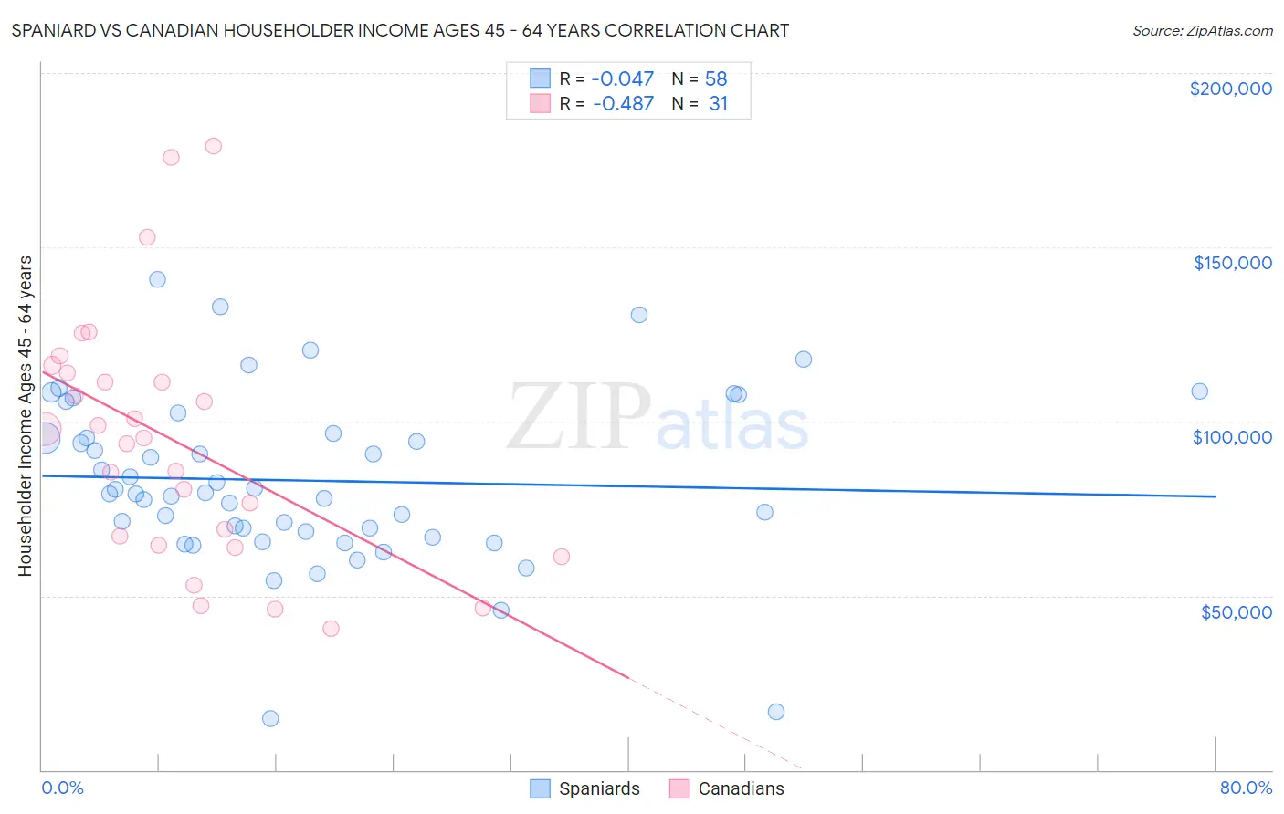Spaniard vs Canadian Householder Income Ages 45 - 64 years