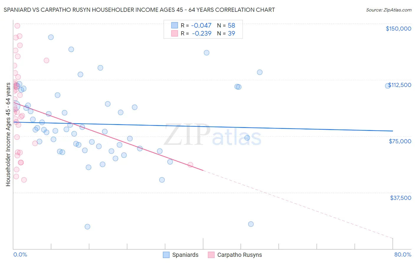 Spaniard vs Carpatho Rusyn Householder Income Ages 45 - 64 years