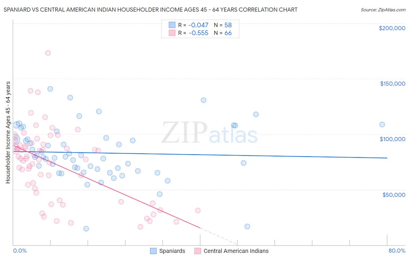 Spaniard vs Central American Indian Householder Income Ages 45 - 64 years
