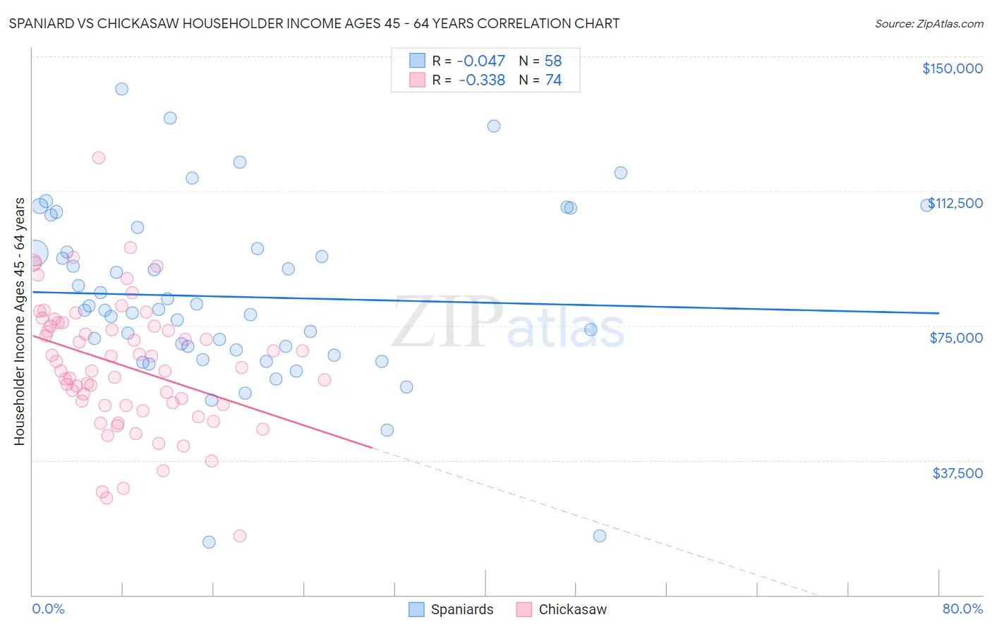 Spaniard vs Chickasaw Householder Income Ages 45 - 64 years