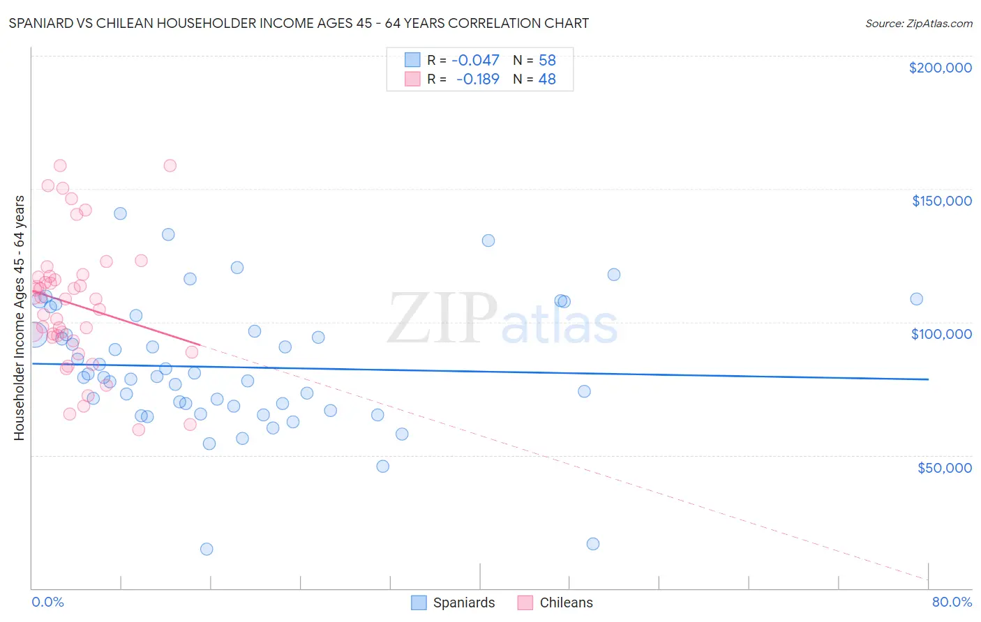 Spaniard vs Chilean Householder Income Ages 45 - 64 years
