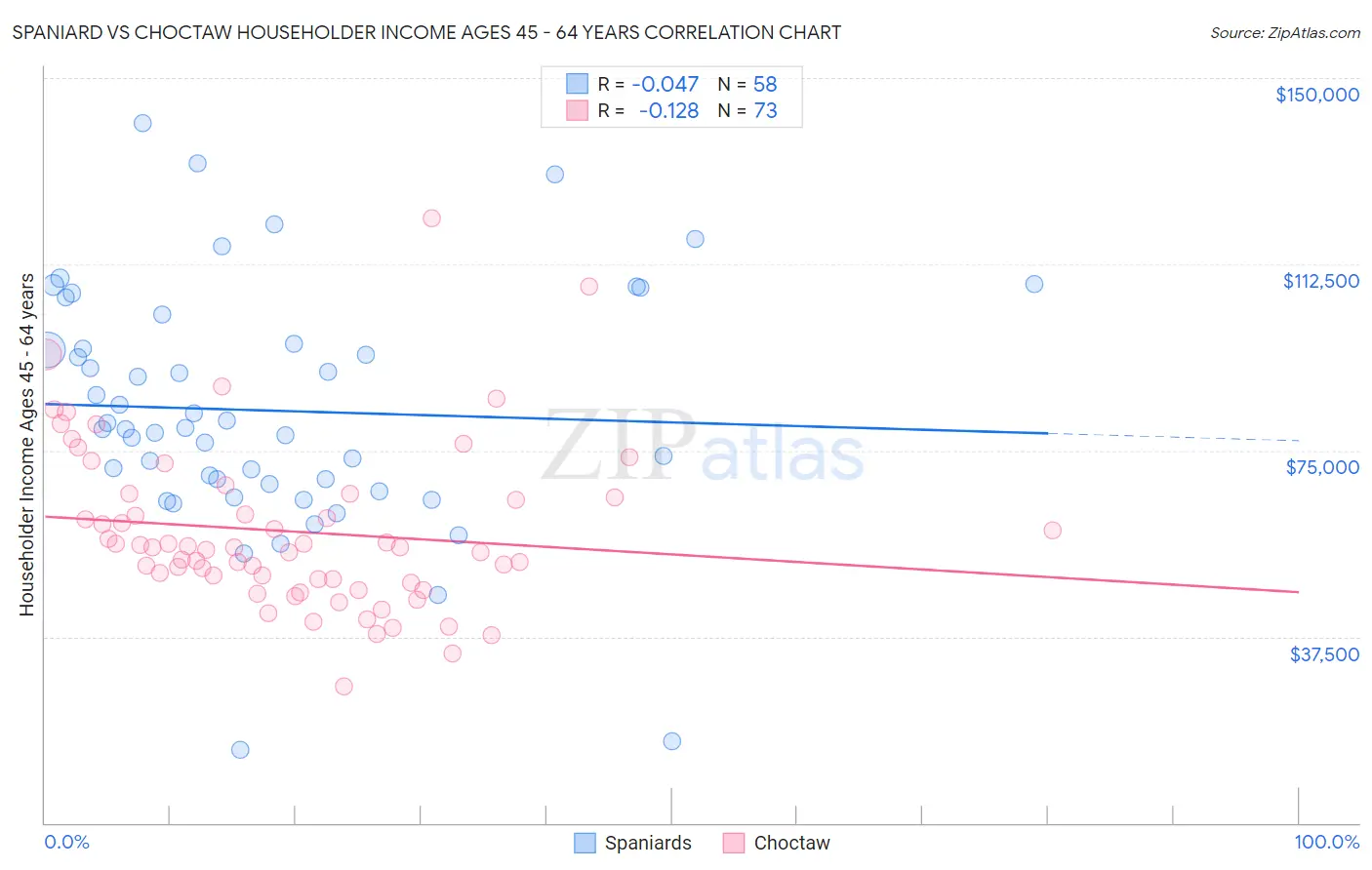 Spaniard vs Choctaw Householder Income Ages 45 - 64 years