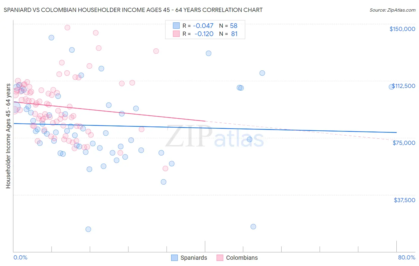 Spaniard vs Colombian Householder Income Ages 45 - 64 years