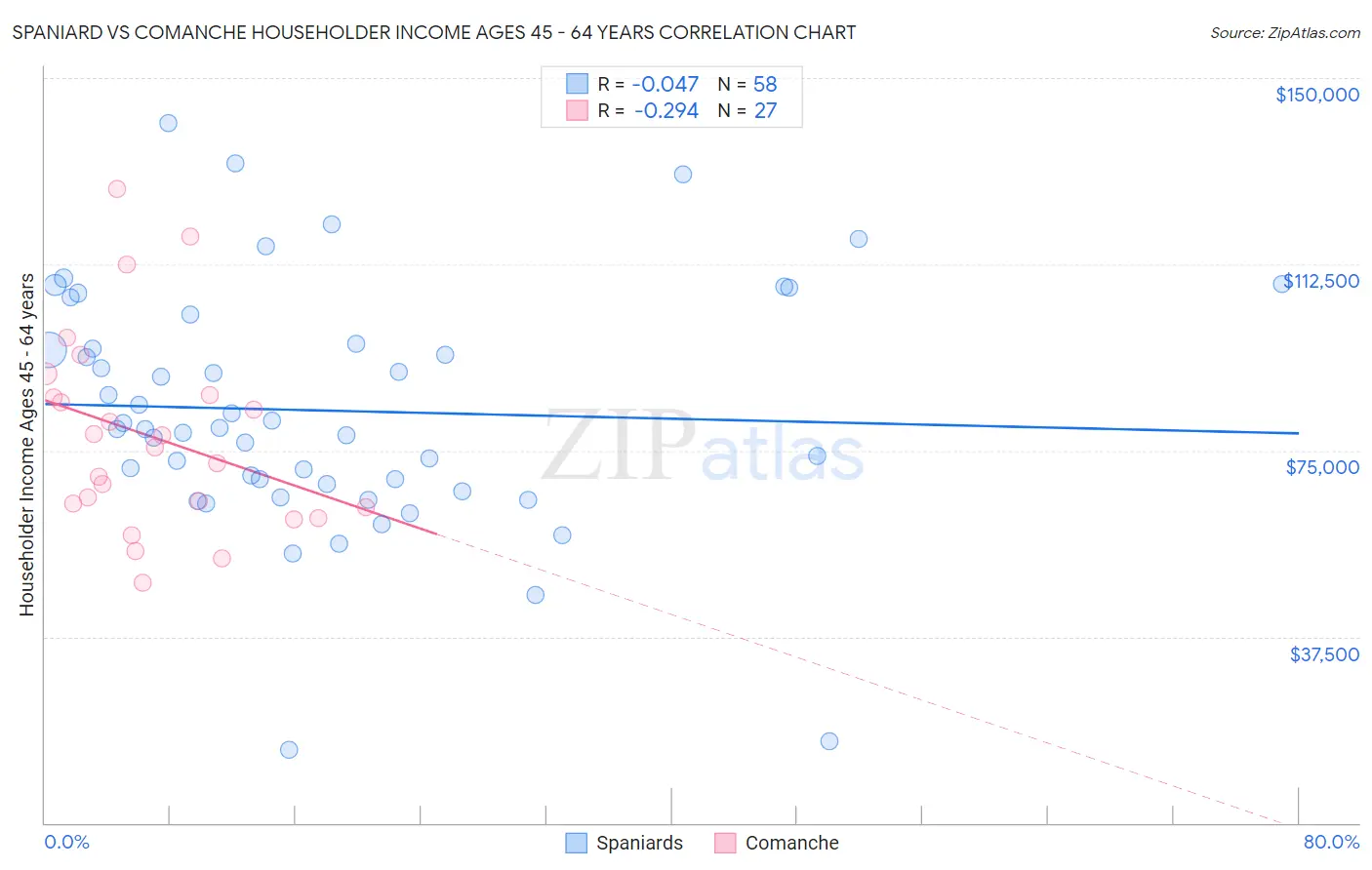 Spaniard vs Comanche Householder Income Ages 45 - 64 years