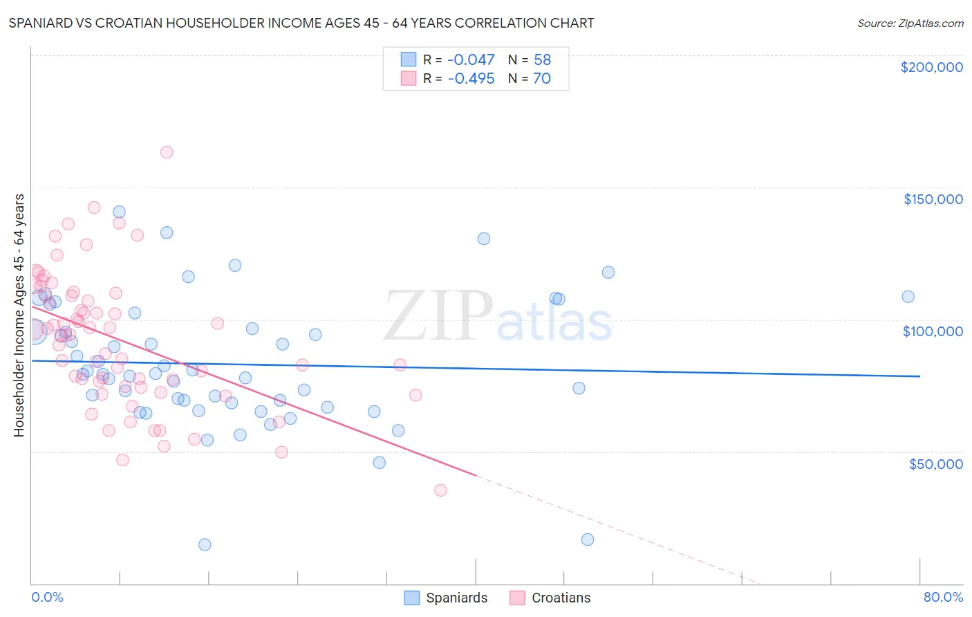 Spaniard vs Croatian Householder Income Ages 45 - 64 years