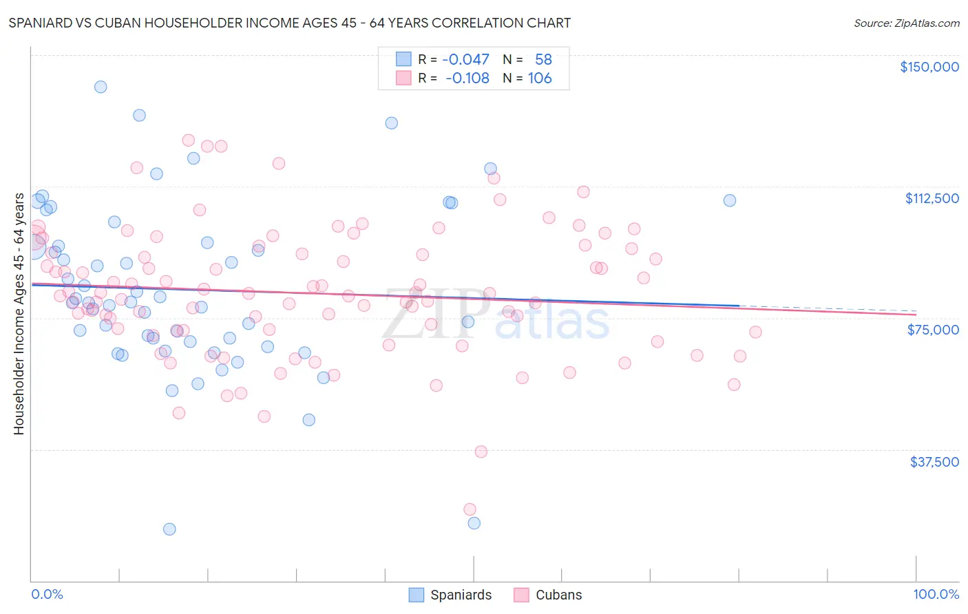Spaniard vs Cuban Householder Income Ages 45 - 64 years