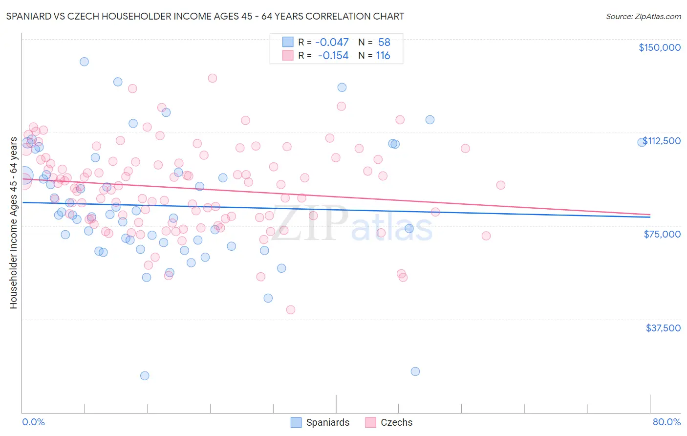 Spaniard vs Czech Householder Income Ages 45 - 64 years