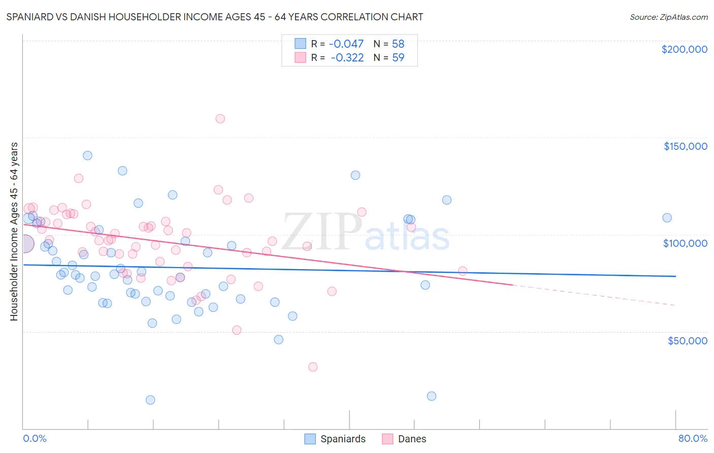 Spaniard vs Danish Householder Income Ages 45 - 64 years