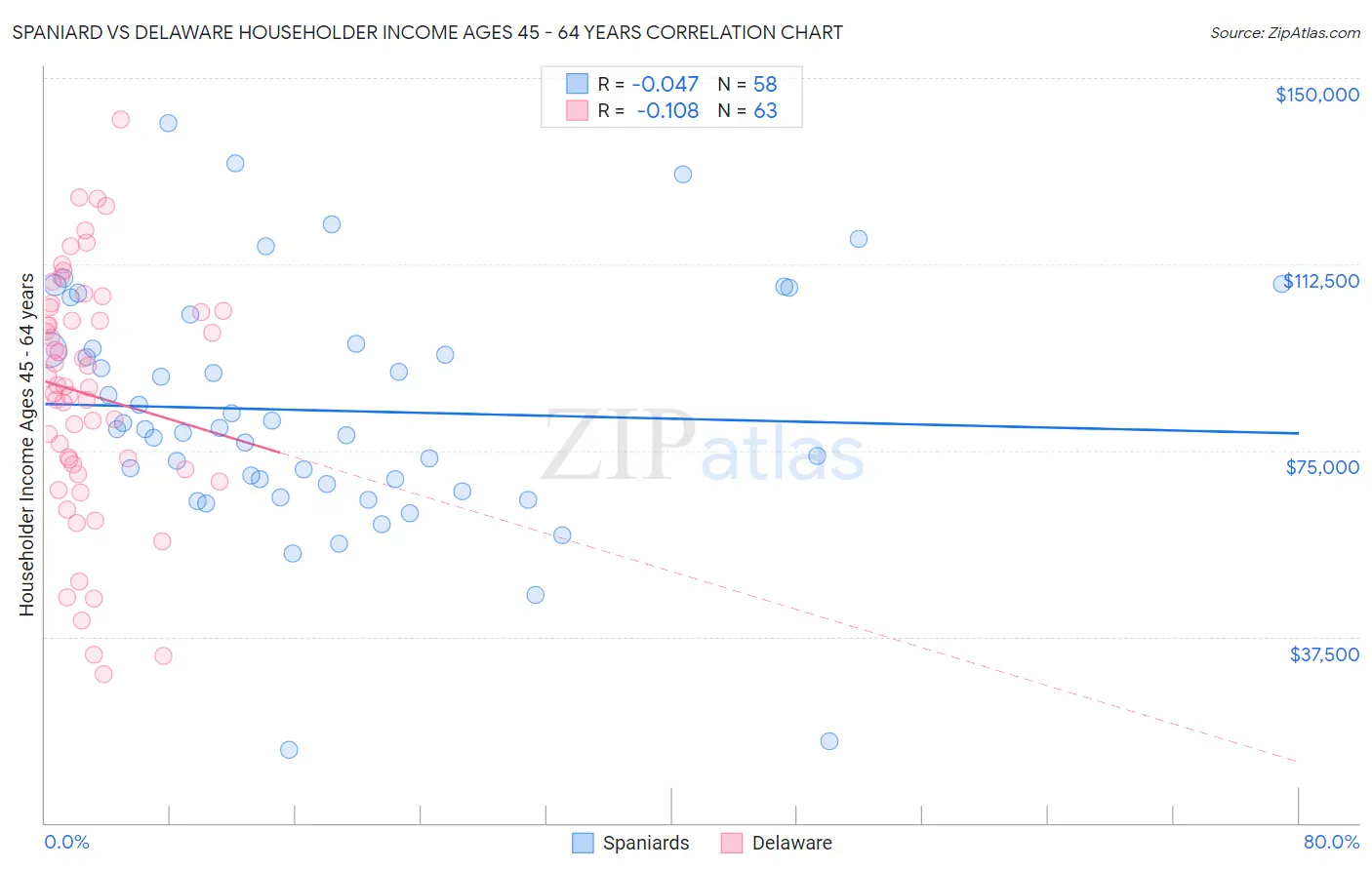 Spaniard vs Delaware Householder Income Ages 45 - 64 years