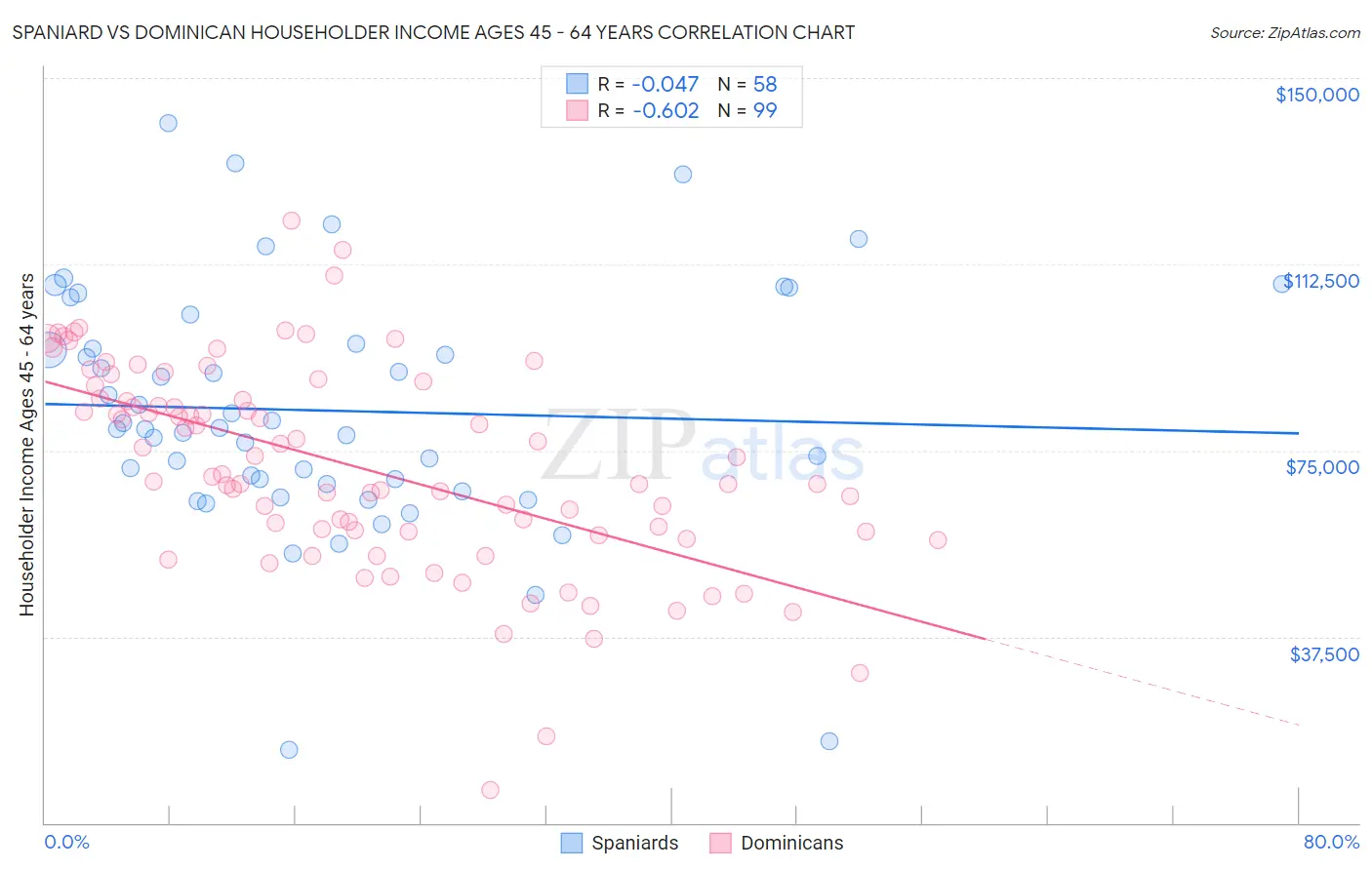 Spaniard vs Dominican Householder Income Ages 45 - 64 years
