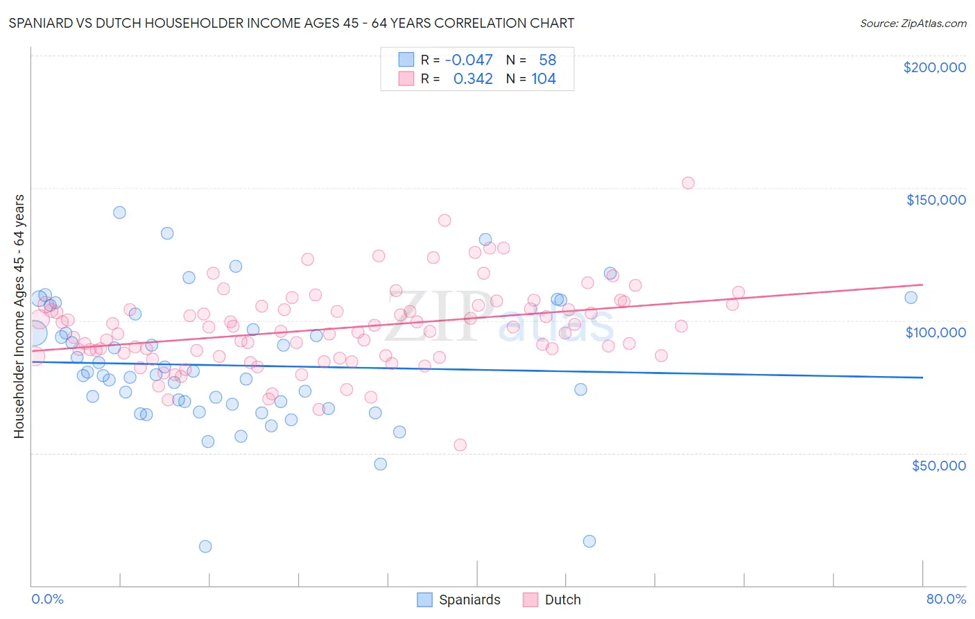 Spaniard vs Dutch Householder Income Ages 45 - 64 years