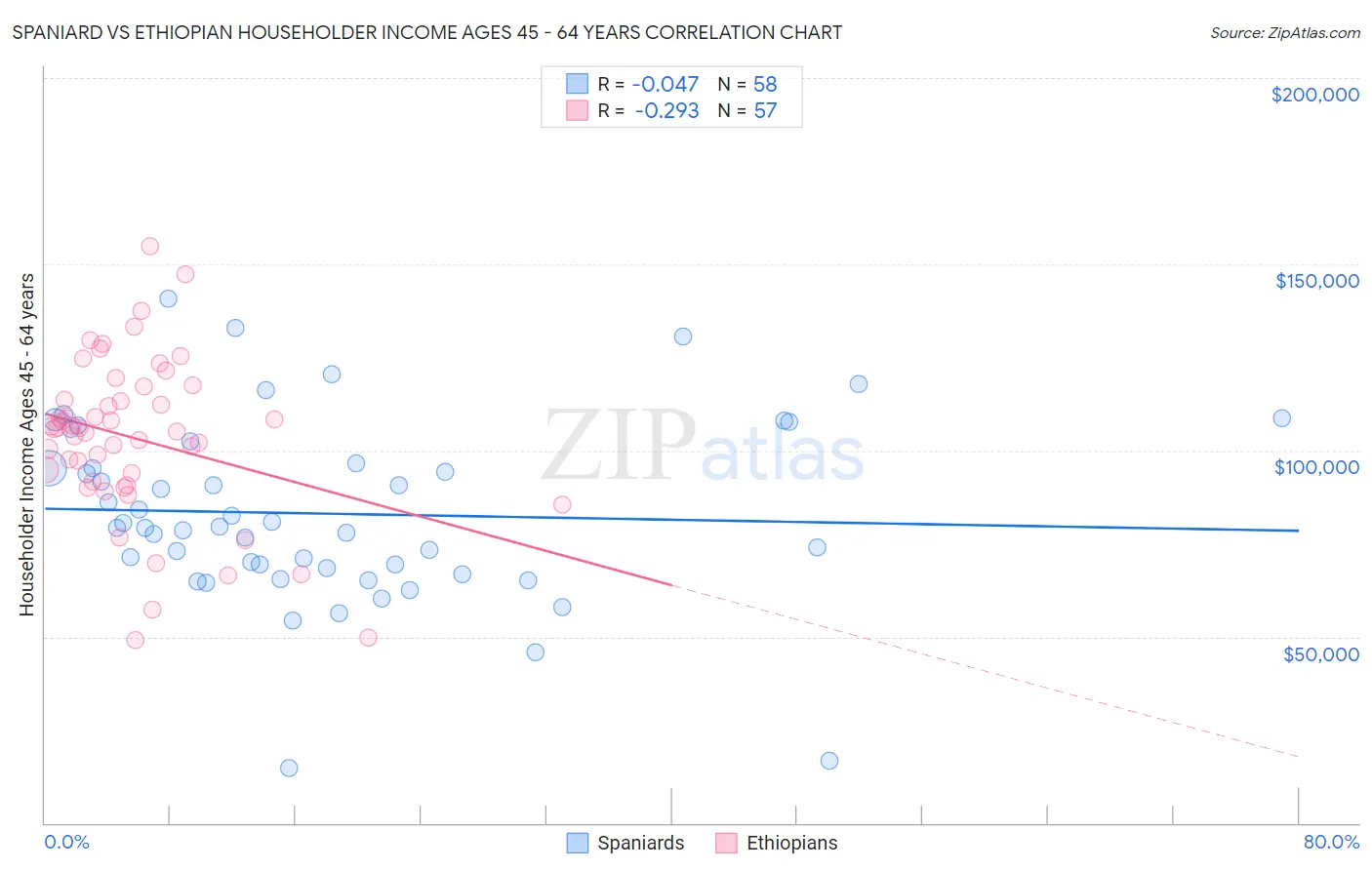 Spaniard vs Ethiopian Householder Income Ages 45 - 64 years