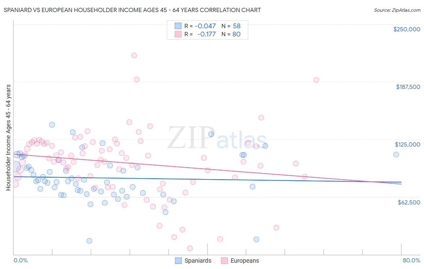 Spaniard vs European Householder Income Ages 45 - 64 years