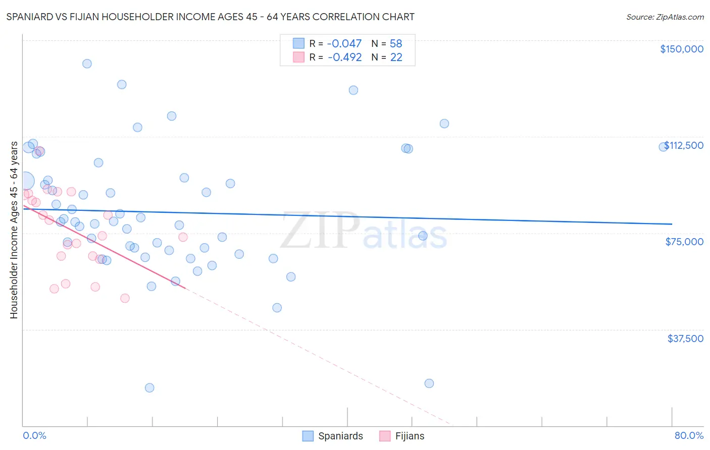 Spaniard vs Fijian Householder Income Ages 45 - 64 years