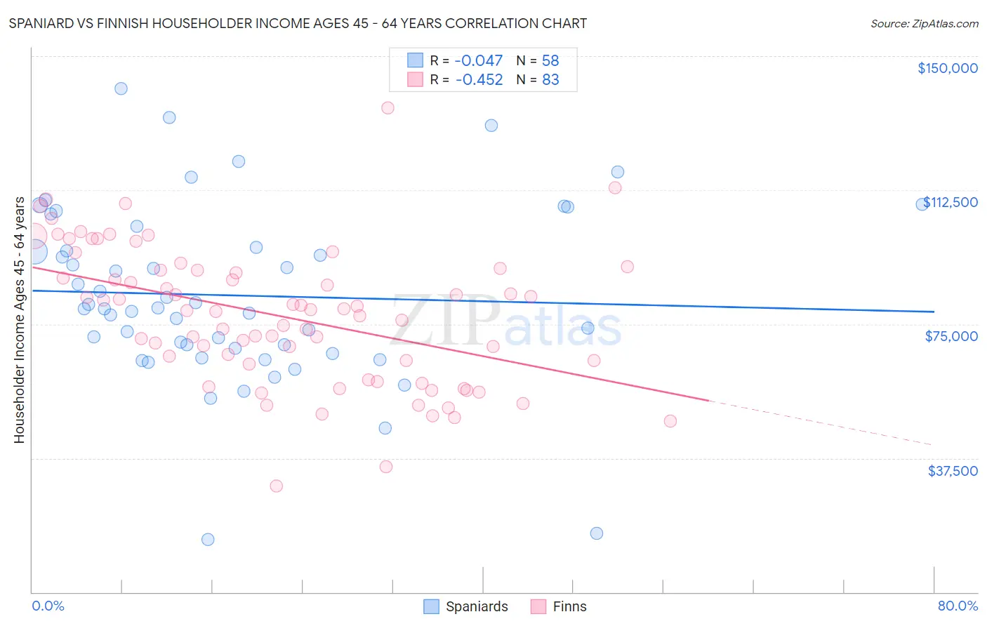 Spaniard vs Finnish Householder Income Ages 45 - 64 years