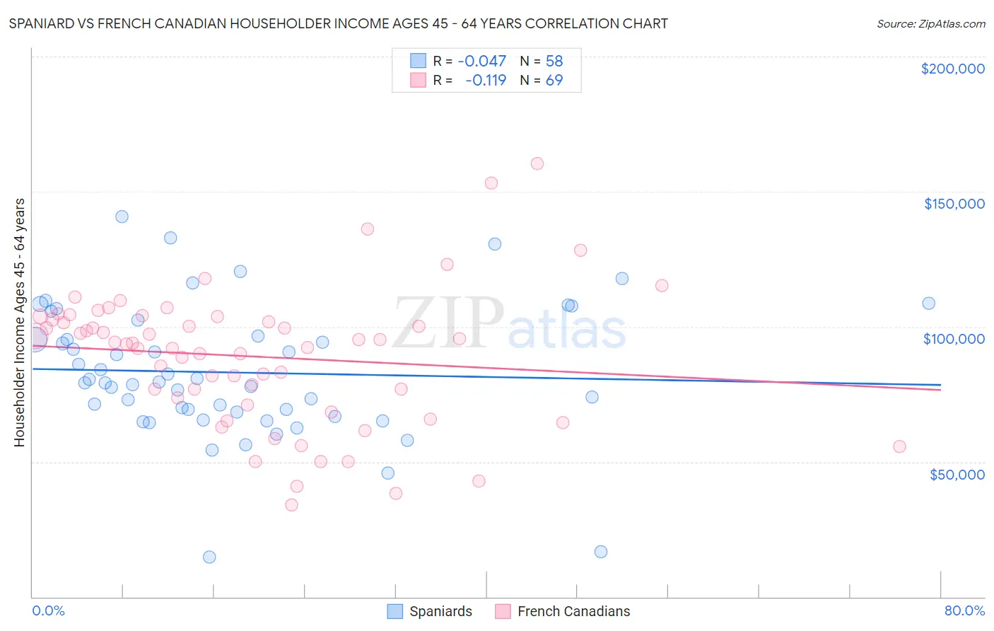Spaniard vs French Canadian Householder Income Ages 45 - 64 years