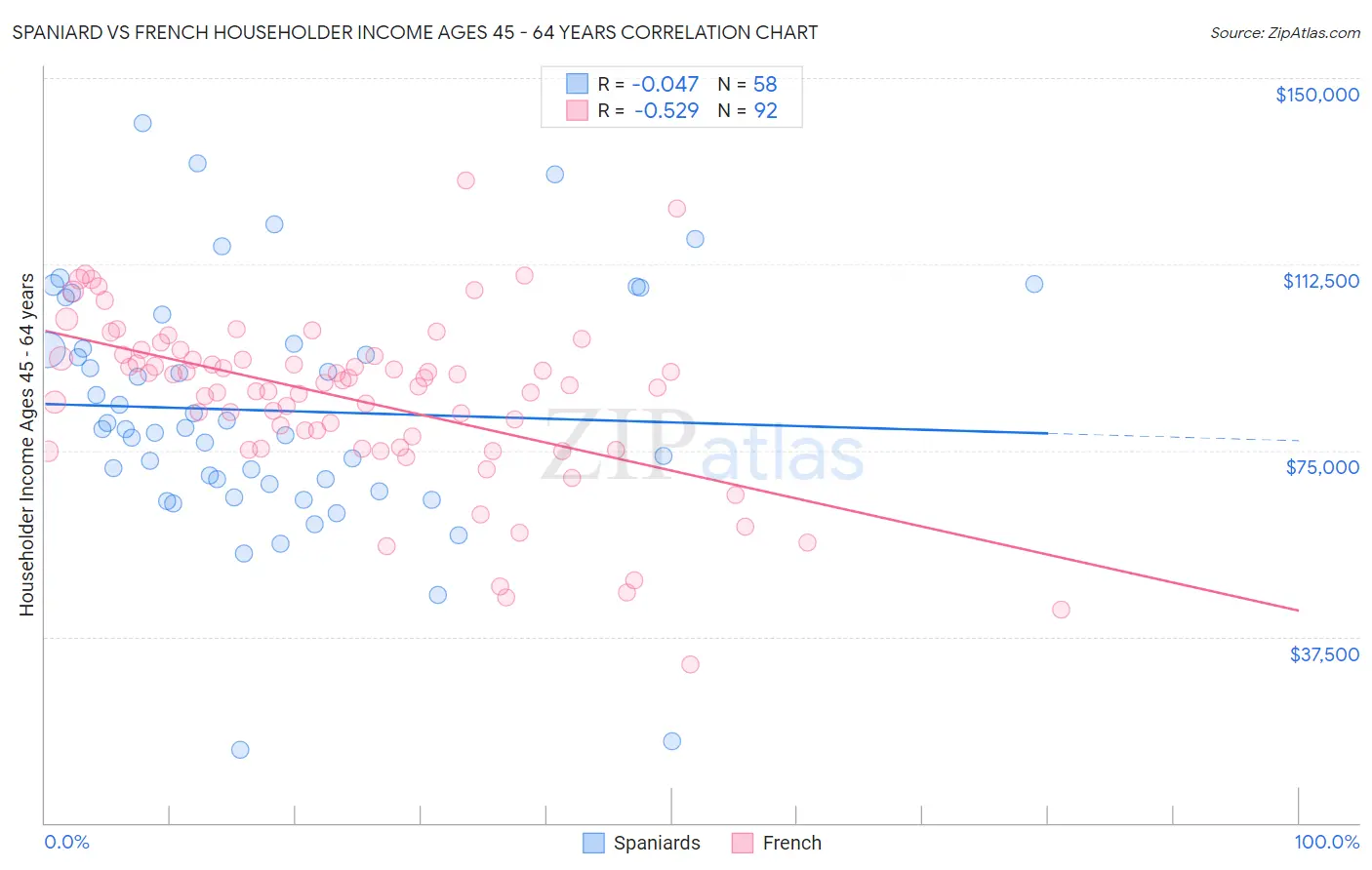 Spaniard vs French Householder Income Ages 45 - 64 years