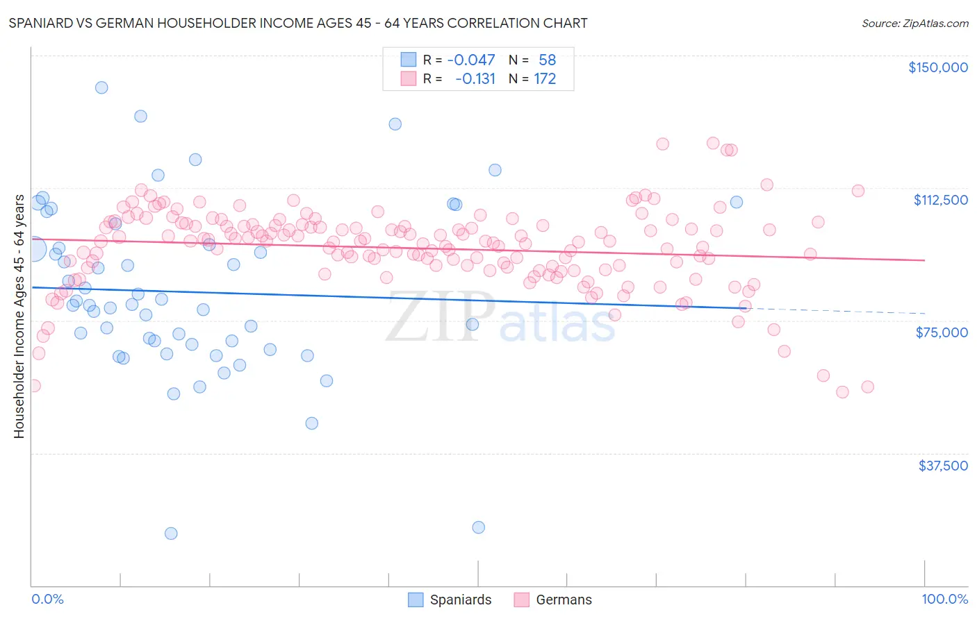 Spaniard vs German Householder Income Ages 45 - 64 years