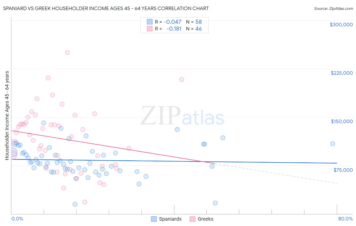 Spaniard vs Greek Householder Income Ages 45 - 64 years