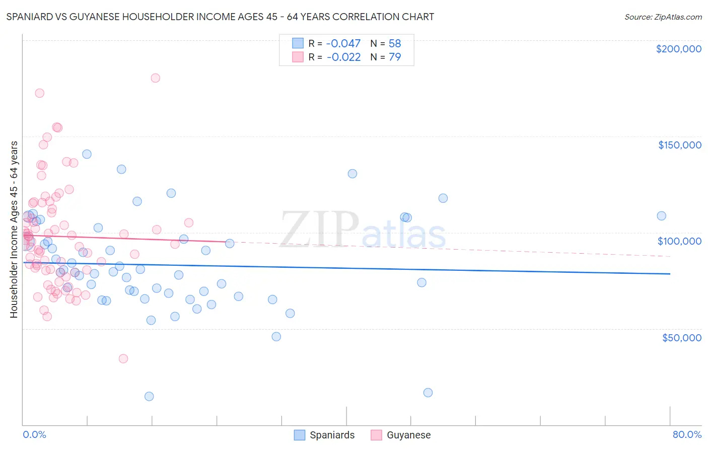 Spaniard vs Guyanese Householder Income Ages 45 - 64 years