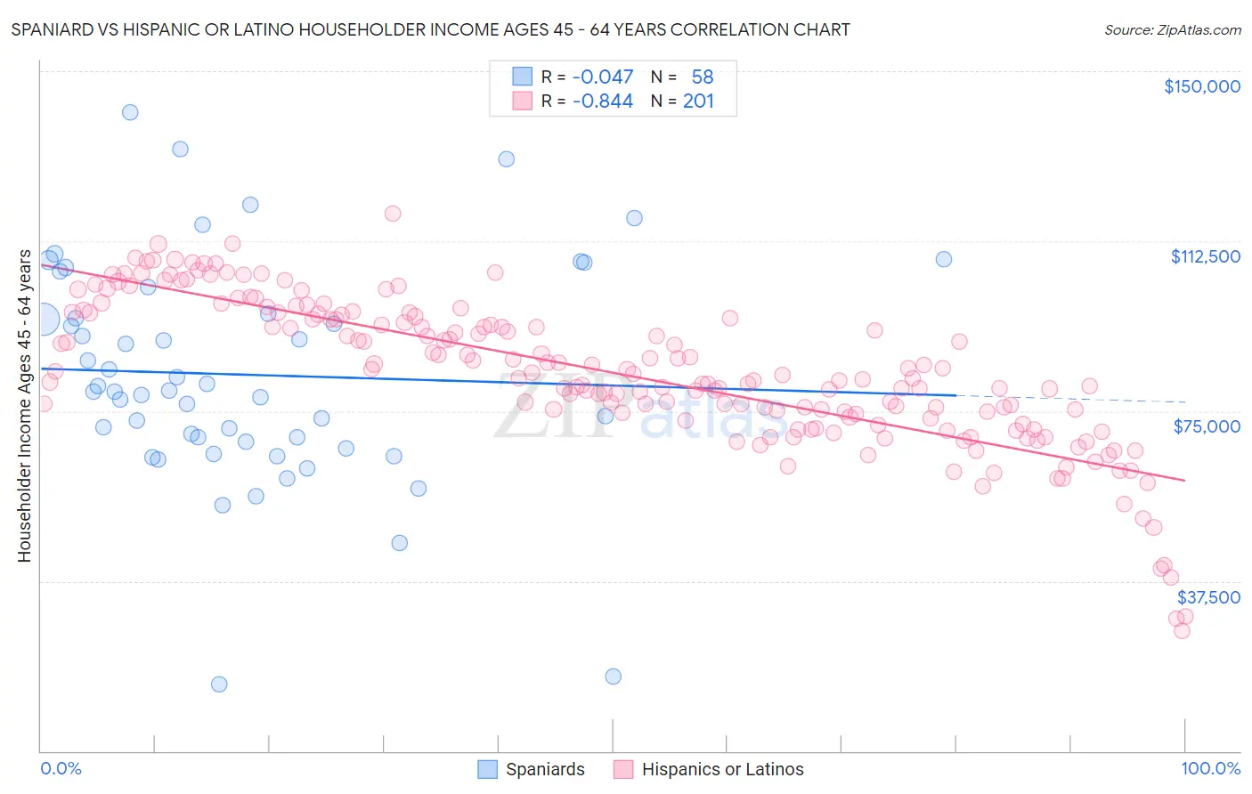 Spaniard vs Hispanic or Latino Householder Income Ages 45 - 64 years