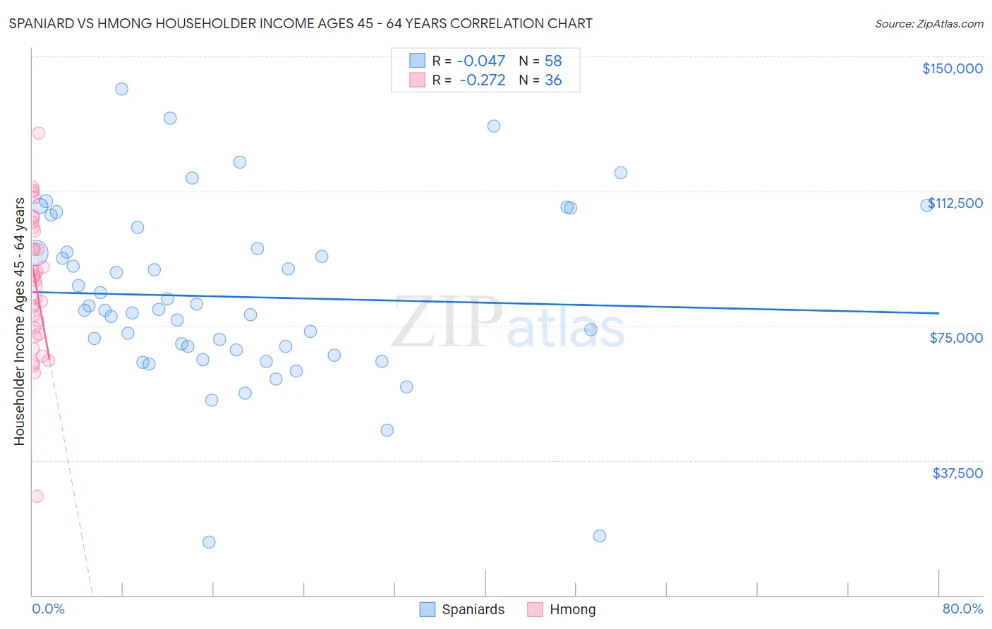 Spaniard vs Hmong Householder Income Ages 45 - 64 years