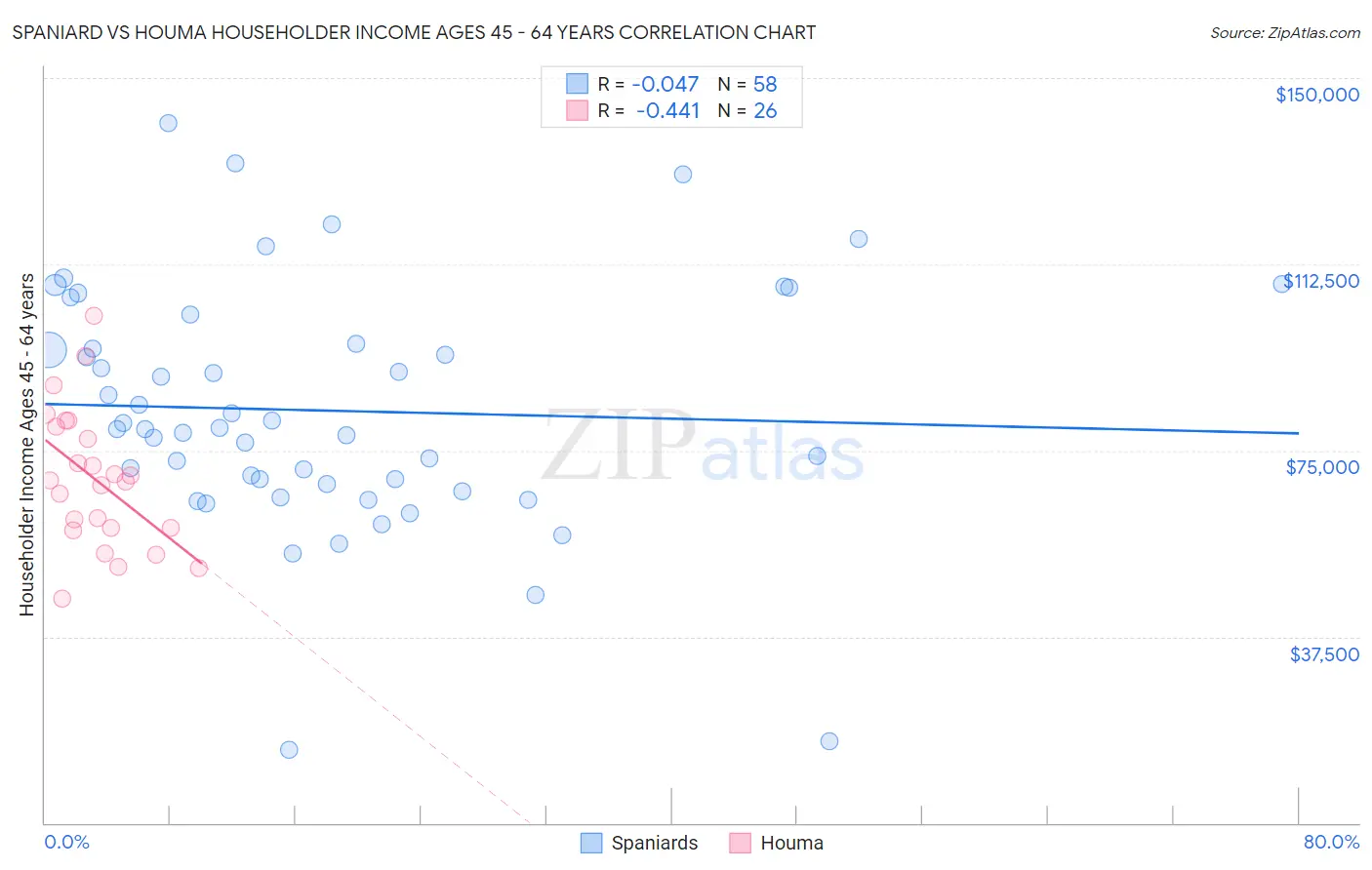 Spaniard vs Houma Householder Income Ages 45 - 64 years