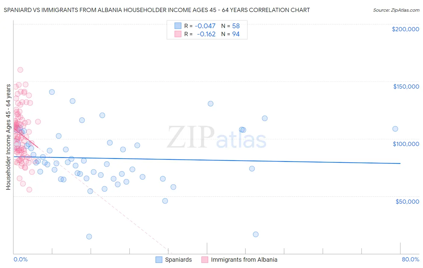 Spaniard vs Immigrants from Albania Householder Income Ages 45 - 64 years