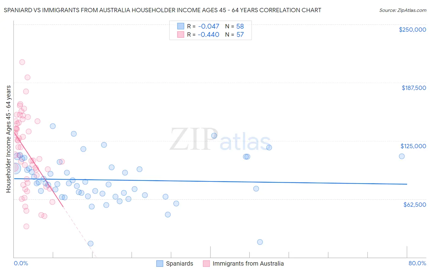 Spaniard vs Immigrants from Australia Householder Income Ages 45 - 64 years