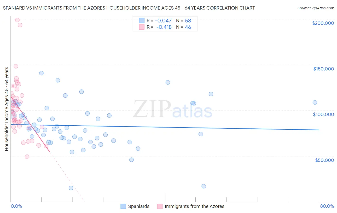 Spaniard vs Immigrants from the Azores Householder Income Ages 45 - 64 years