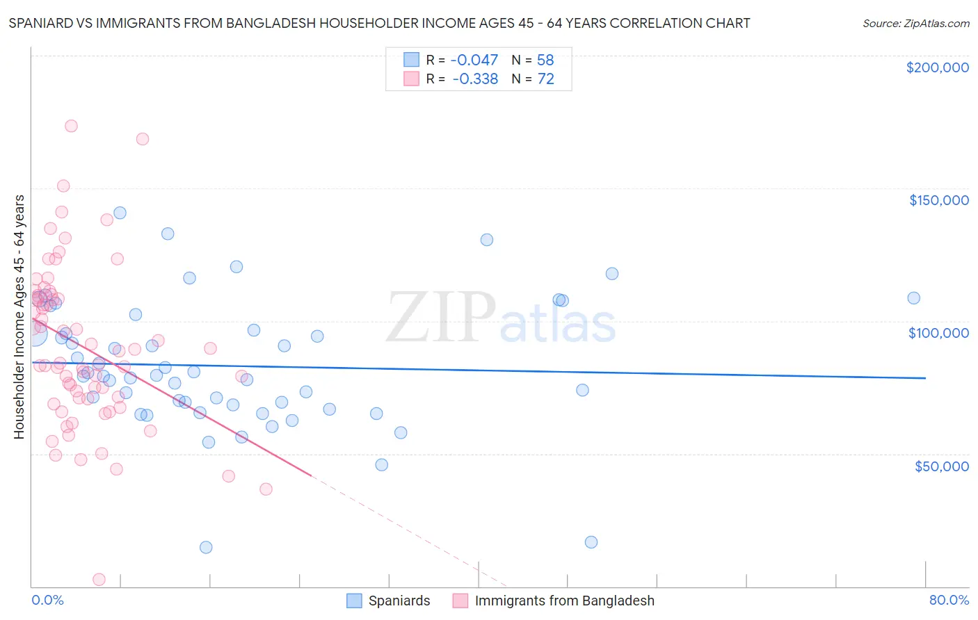 Spaniard vs Immigrants from Bangladesh Householder Income Ages 45 - 64 years