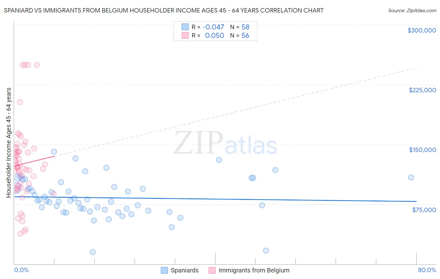 Spaniard vs Immigrants from Belgium Householder Income Ages 45 - 64 years