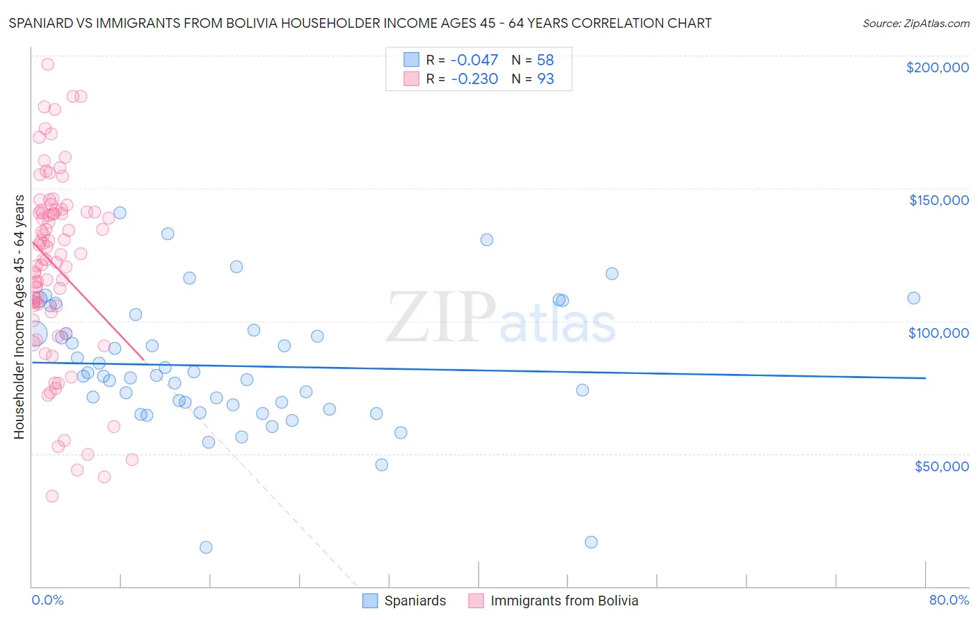 Spaniard vs Immigrants from Bolivia Householder Income Ages 45 - 64 years