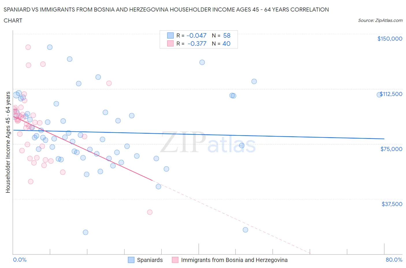 Spaniard vs Immigrants from Bosnia and Herzegovina Householder Income Ages 45 - 64 years