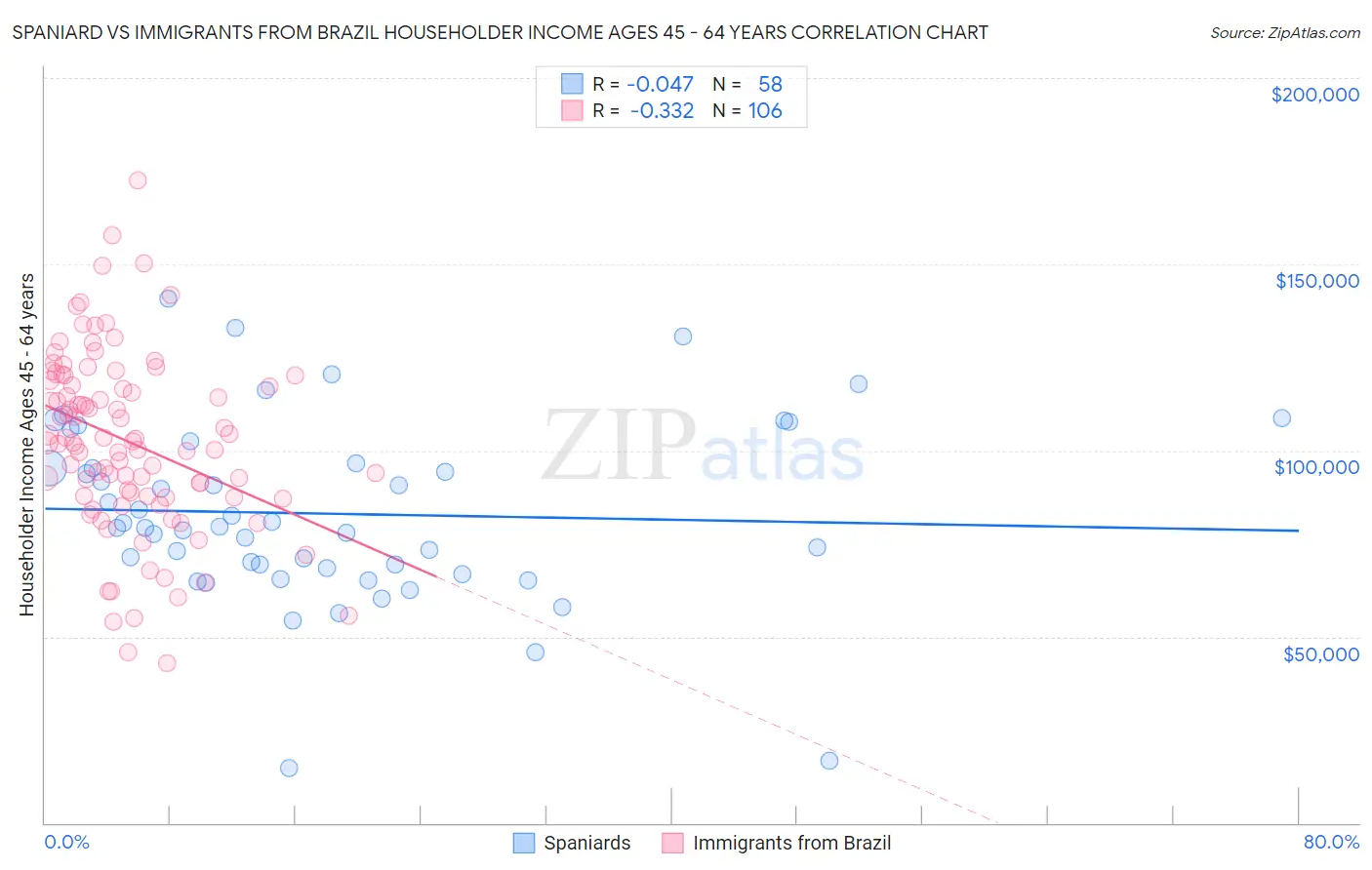 Spaniard vs Immigrants from Brazil Householder Income Ages 45 - 64 years