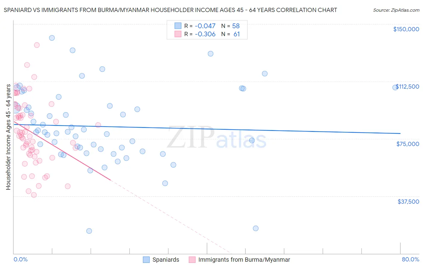 Spaniard vs Immigrants from Burma/Myanmar Householder Income Ages 45 - 64 years