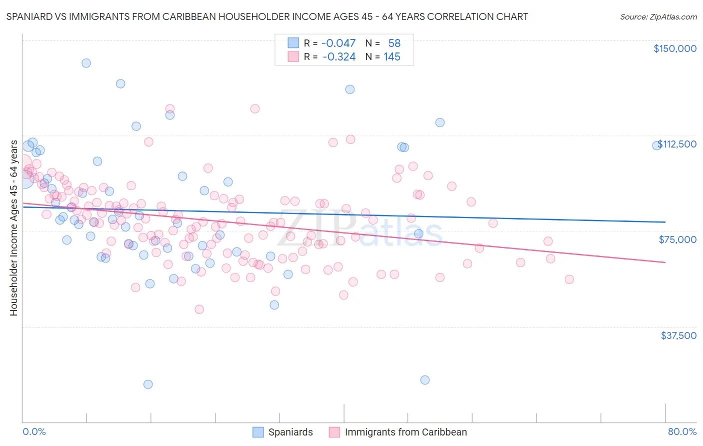 Spaniard vs Immigrants from Caribbean Householder Income Ages 45 - 64 years