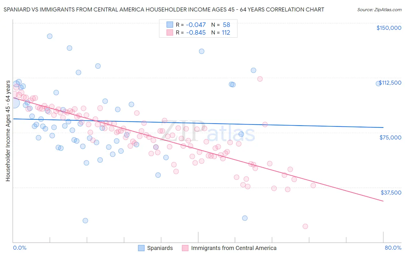 Spaniard vs Immigrants from Central America Householder Income Ages 45 - 64 years