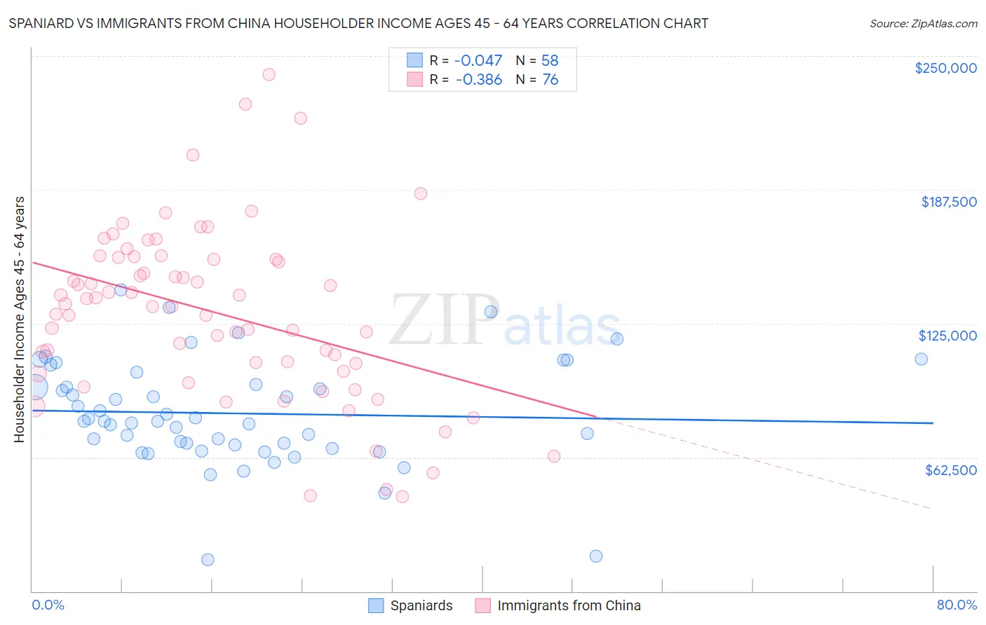 Spaniard vs Immigrants from China Householder Income Ages 45 - 64 years