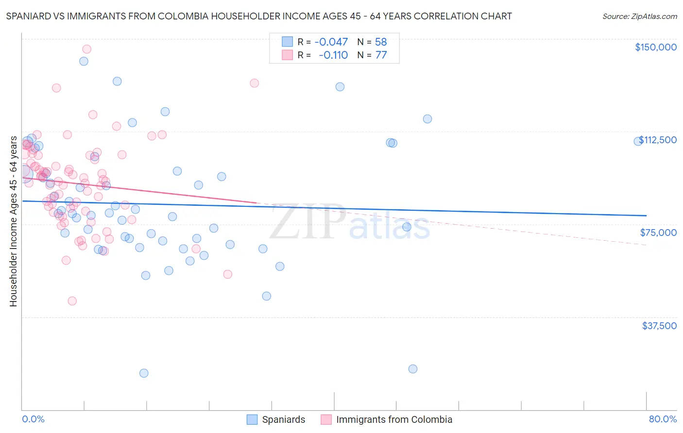 Spaniard vs Immigrants from Colombia Householder Income Ages 45 - 64 years