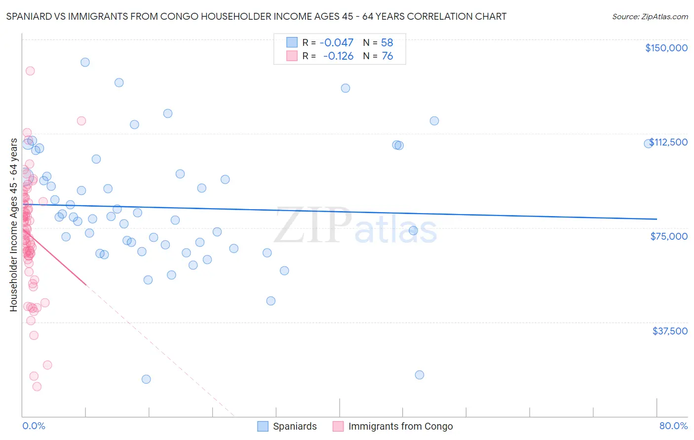 Spaniard vs Immigrants from Congo Householder Income Ages 45 - 64 years