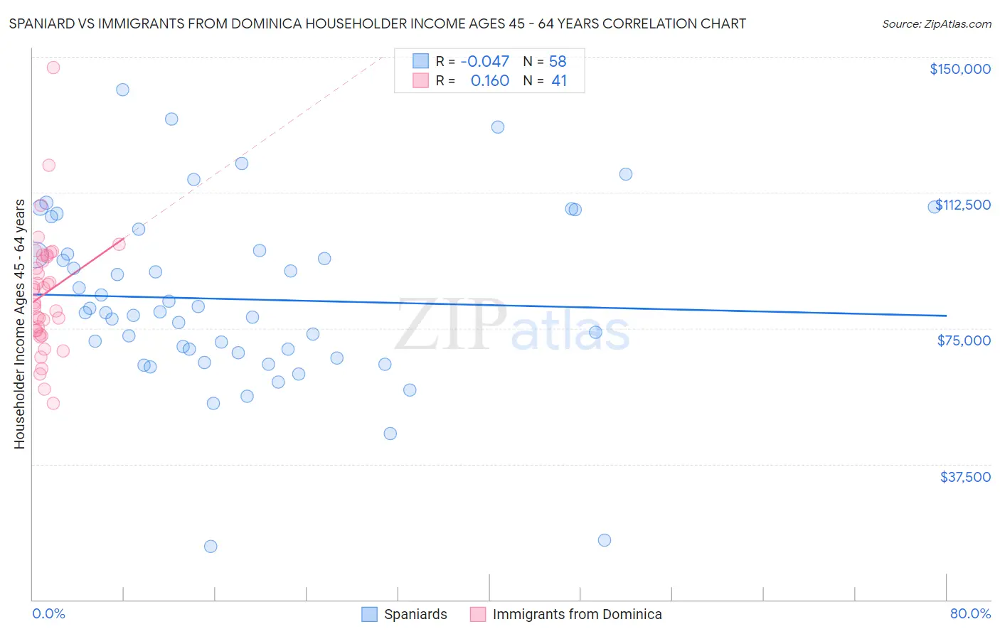 Spaniard vs Immigrants from Dominica Householder Income Ages 45 - 64 years