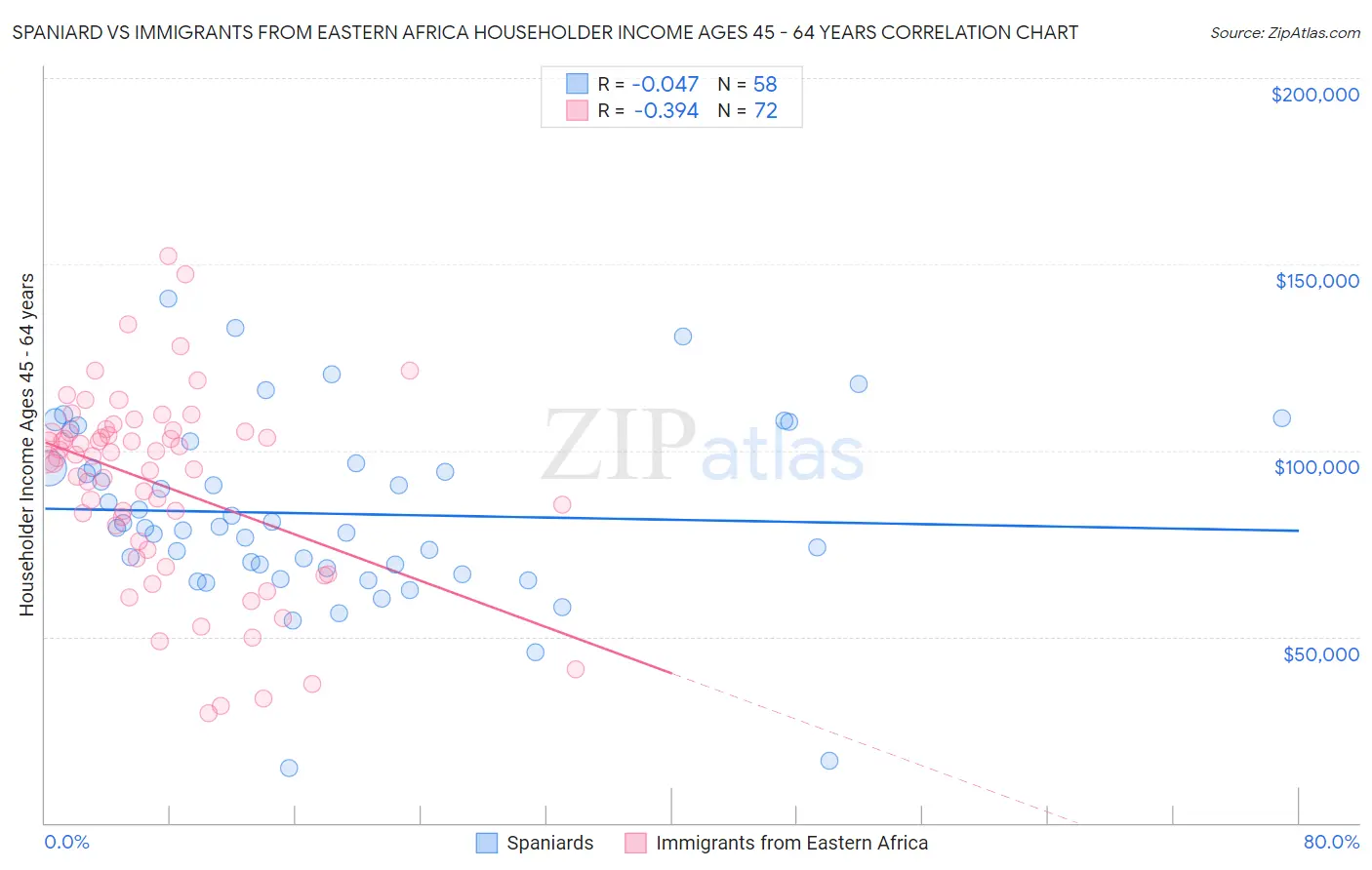 Spaniard vs Immigrants from Eastern Africa Householder Income Ages 45 - 64 years