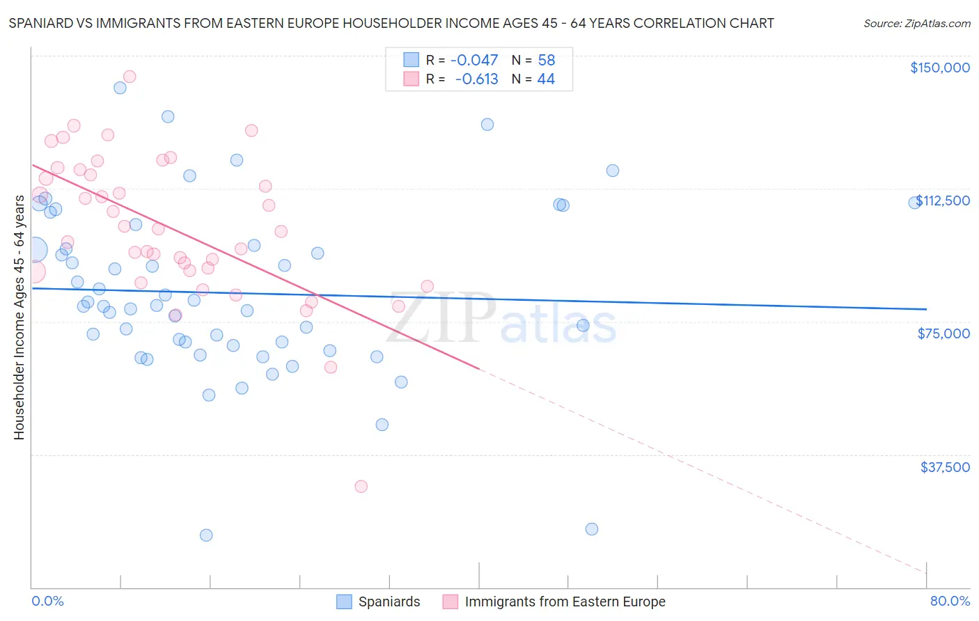 Spaniard vs Immigrants from Eastern Europe Householder Income Ages 45 - 64 years