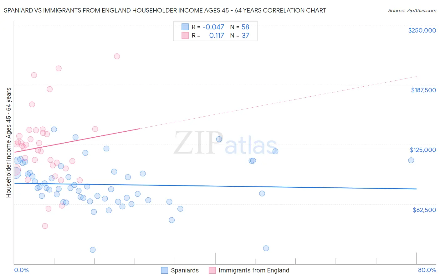 Spaniard vs Immigrants from England Householder Income Ages 45 - 64 years
