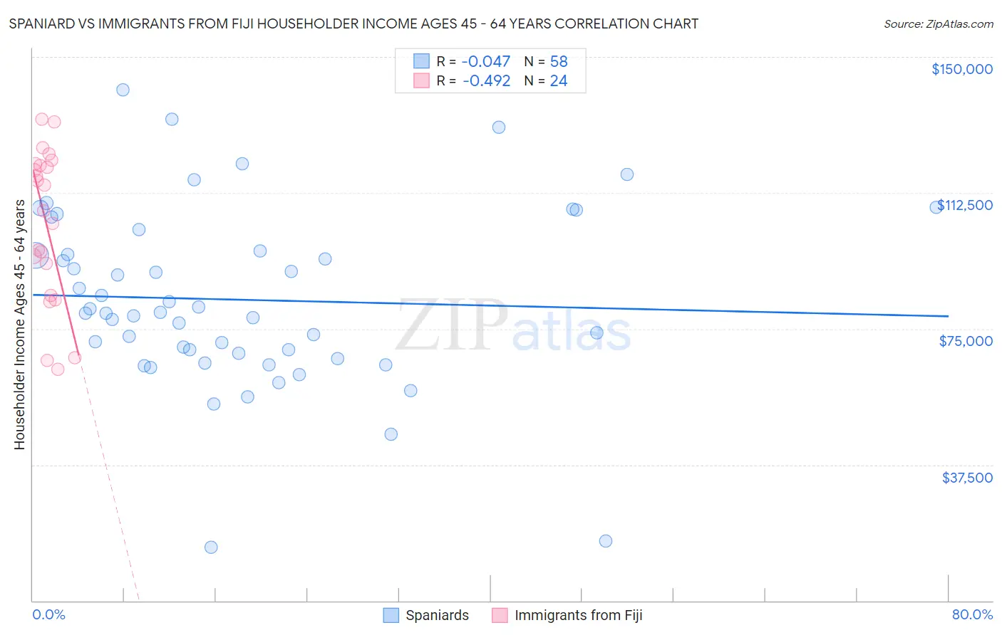 Spaniard vs Immigrants from Fiji Householder Income Ages 45 - 64 years